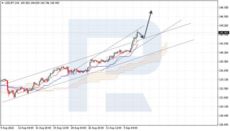 Ichimoku Cloud Analysis 07.09.2022 USDJPY