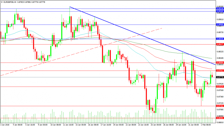 EURGBP 4-Hour Chart