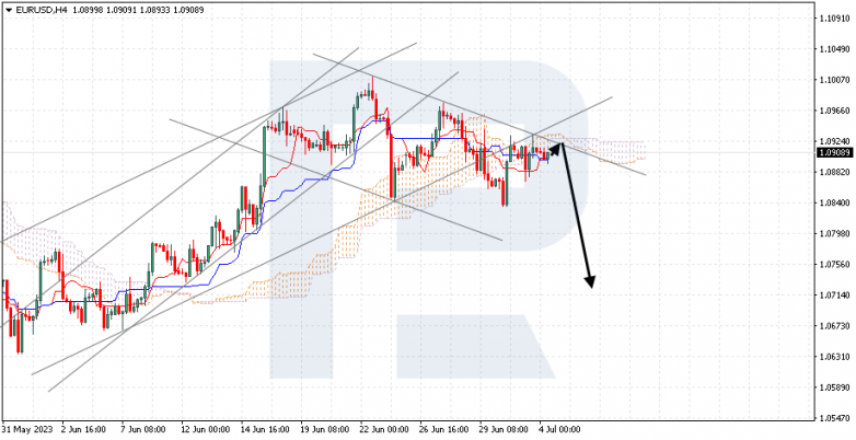 Ichimoku Cloud Analysis 04.07.2023 EURUSD