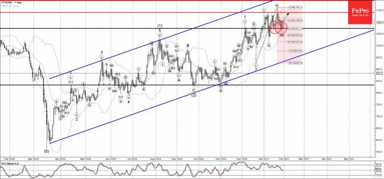 Platinum Wave Analysis 29 January, 2021