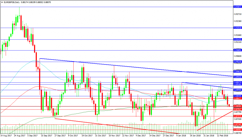 EURGBP Daily Chart