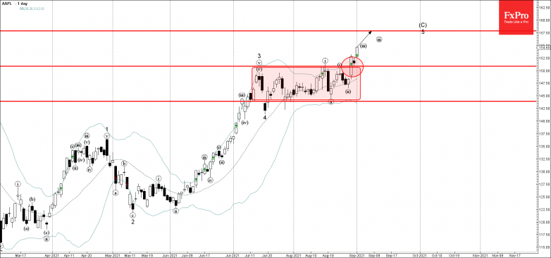 Apple Wave Analysis – 1 September, 2021