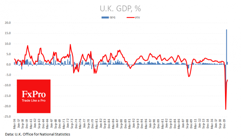 Revised upward 4th quarter GDP helped GBP
