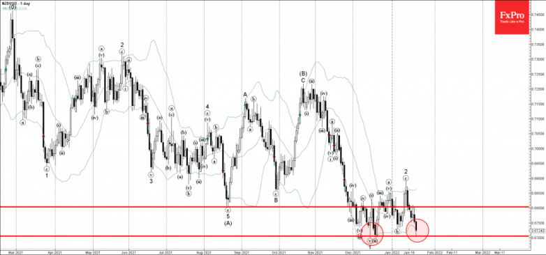 NZDUSD Wave Analysis – 21 January, 2022