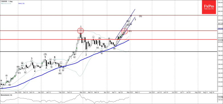 Copper Wave Analysis 30 April, 2021