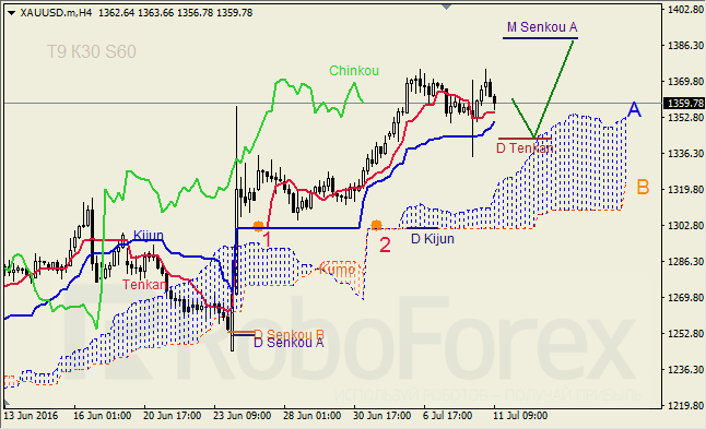 Анализ индикатора Ишимоку для GBP/USD и GOLD на 11.07.2016