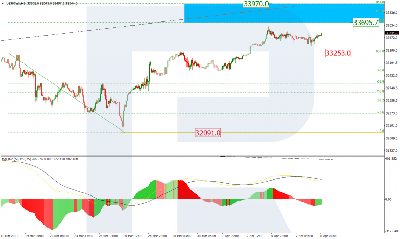 Fibonacci Retracement Analysis 08.04.2021 DOWJONES_H1
