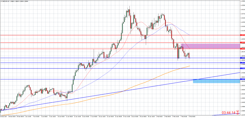 GBPUSD 4-Hour Chart