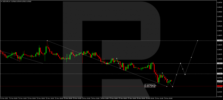 Technical Analysis & Forecast 29.11.2023 USDCHF