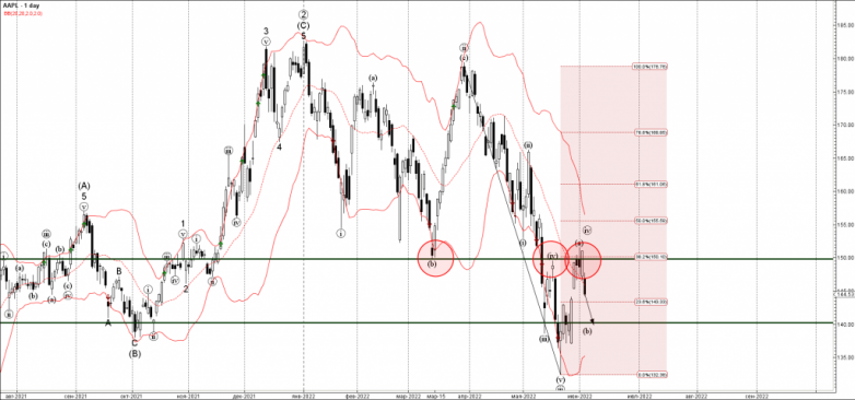 Apple Wave Analysis – 3 June, 2022