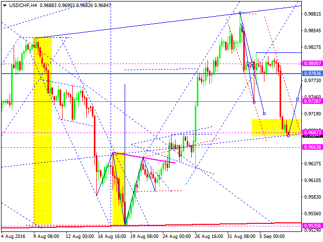 USDCHF
