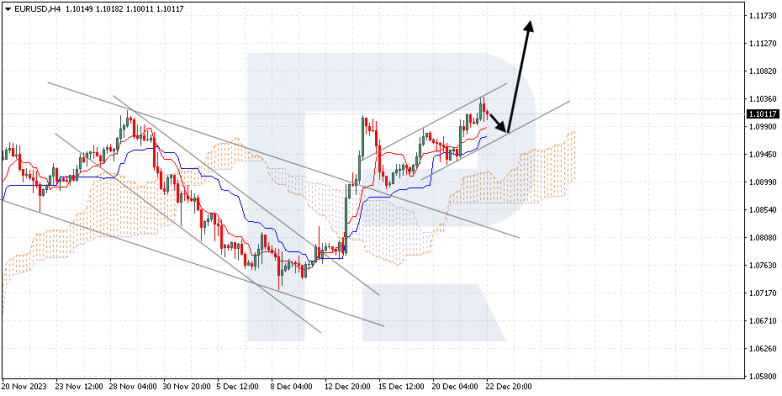 Ichimoku Cloud Analysis 25.12.2023 EURUSD