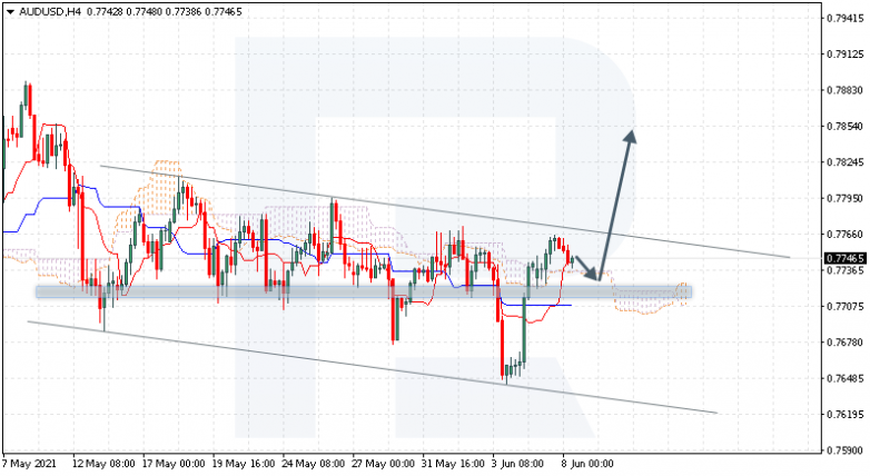 Ichimoku Cloud Analysis 08.06.2021 AUDUSD