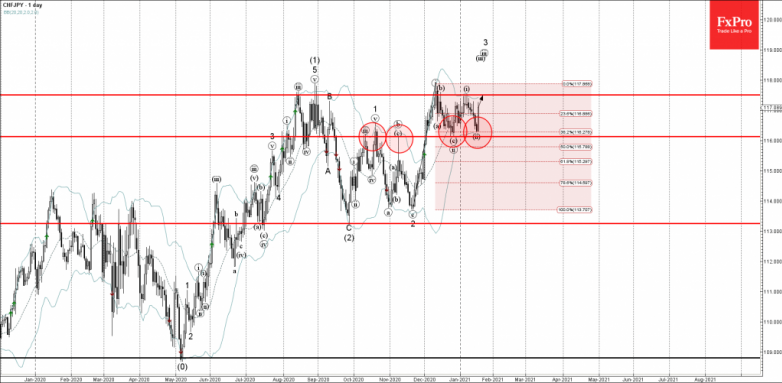 CHFJPY Wave Analysis 19 January, 2021