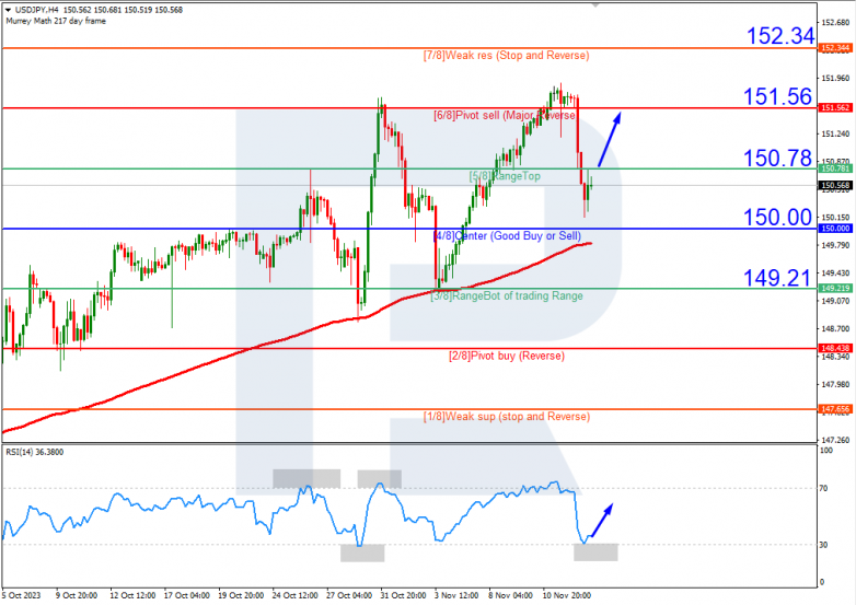Murrey Math Lines 15.11.2023 USDJPY