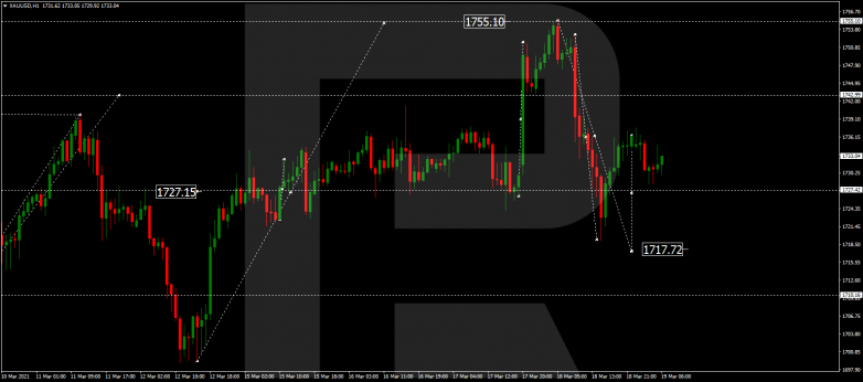 Forex Technical Analysis & Forecast 19.03.2021 GOLD