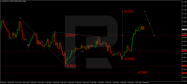 Forex Technical Analysis & Forecast 08.02.2021 AUDUSD