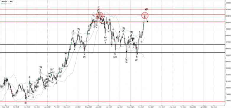 CADJPY Wave Analysis – 12 October, 2021