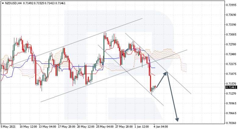 Ichimoku Cloud Analysis 04.06.2021 NZDUSD