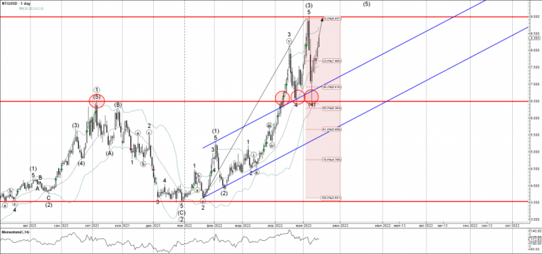 Natural gas Wave Analysis – 17 May, 2022