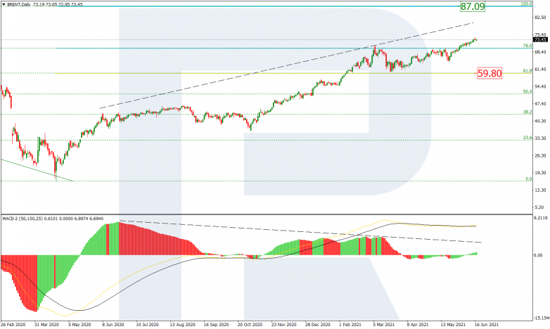 Fibonacci Retracements Analysis 17.06.2021 BRENT_D1