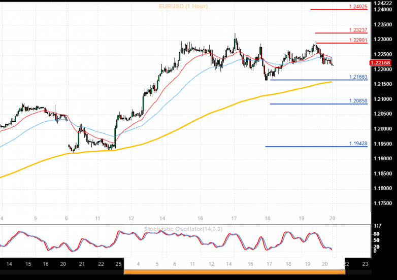 EURUSD 1-Hour Chart