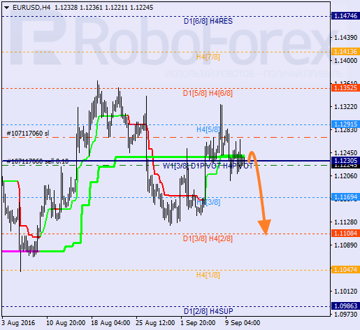 Analysis of Murray's level for EUR/USD on 13.09.2016