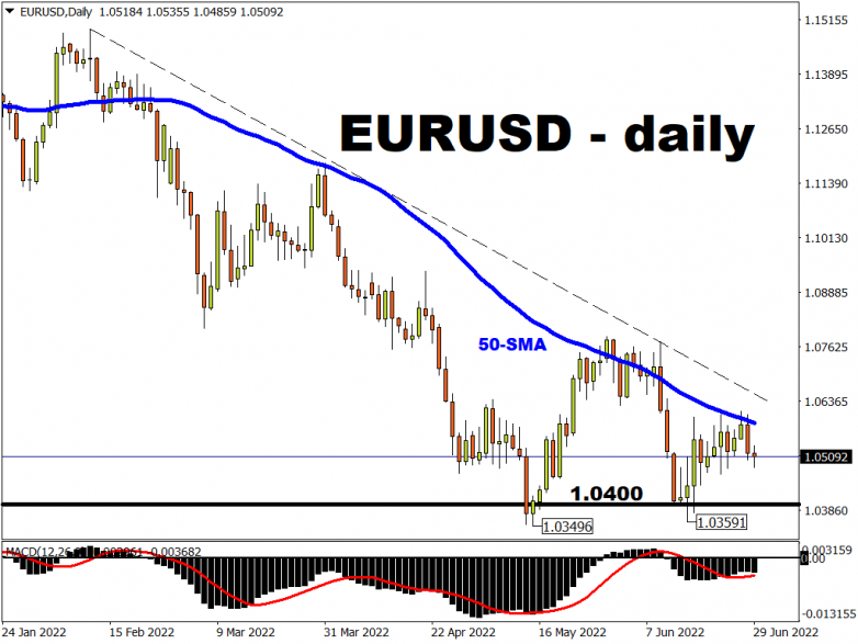 EURUSD still capped by 50-day SMA