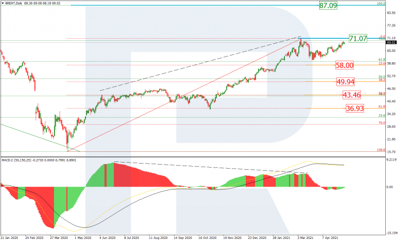 Fibonacci Retracements Analysis 06.05.2021 BRENT_D1