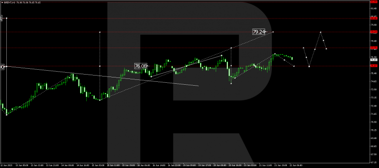 Technical Analysis & Forecast 22.06.2023 BRENT