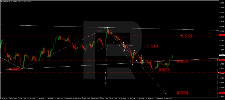 Forex Technical Analysis & Forecast 19.01.2021 AUDUSD