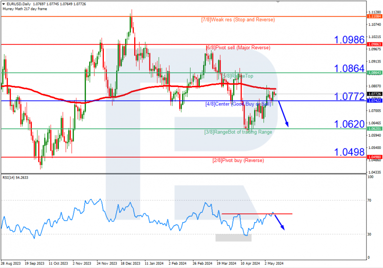 Murrey Math Lines 13.05.2024 EURUSD