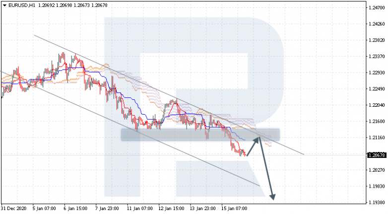 Ichimoku Cloud Analysis 18.01.2021 EURUSD