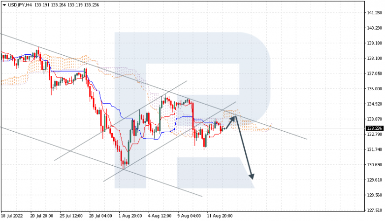 Ichimoku Cloud Analysis 15.08.2022 USDJPY