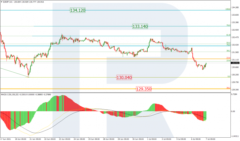 Fibonacci Retracements Analysis 07.07.2021 EURJPY_H1