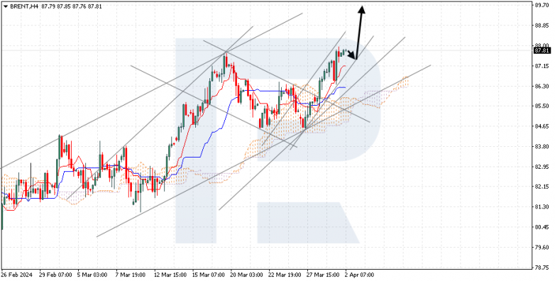 Ichimoku Cloud Analysis 02.04.2024 BRENT