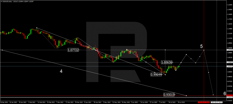 Forex Technical Analysis & Forecast for August 2022 EURUSD