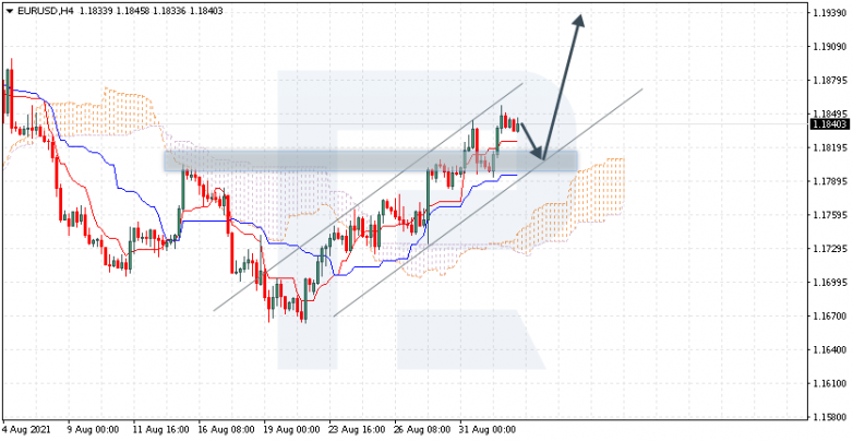 Ichimoku Cloud Analysis 02.09.2021 EURUSD