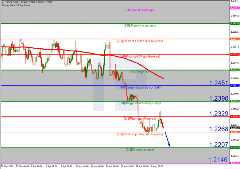 Murrey Math Lines 05.05.2021 USDCAD_H4