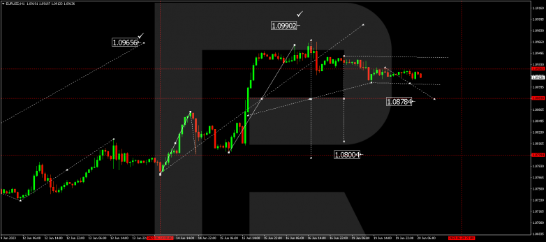 Technical Analysis & Forecast 20.06.2023EURUSD