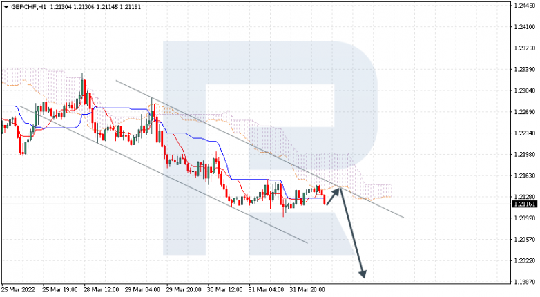 GBPCHF