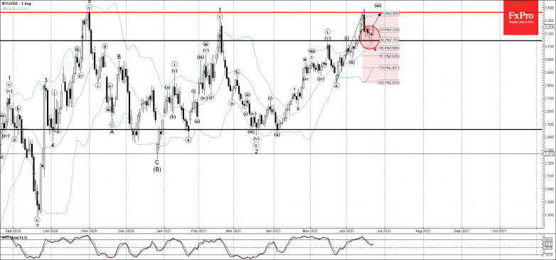 Natural gas Wave Analysis – 22 June, 2021