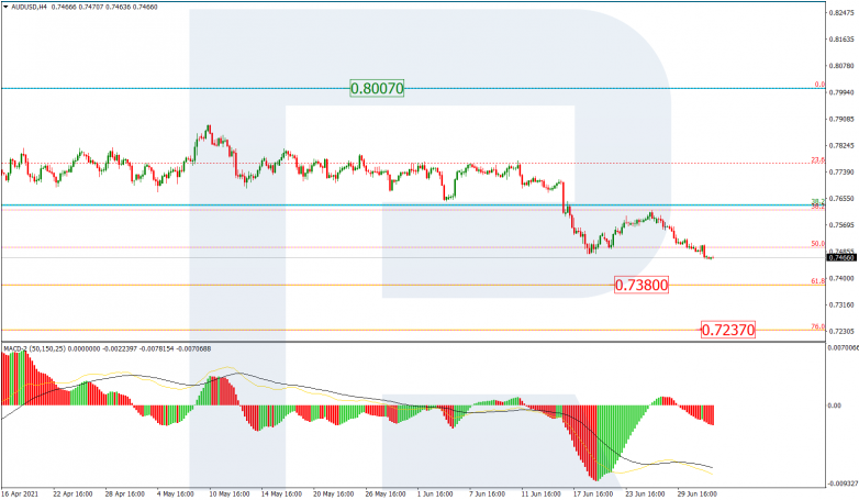 Fibonacci Retracements Analysis 02.07.2021 AUDUSD_H4