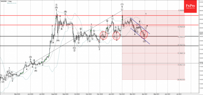 Silver Wave Analysis 1 April, 2021