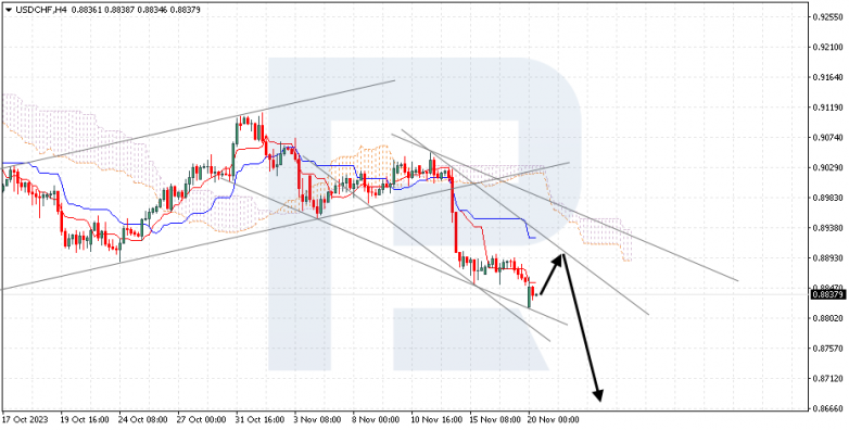 Ichimoku Cloud Analysis 20.11.2023 USDCHF