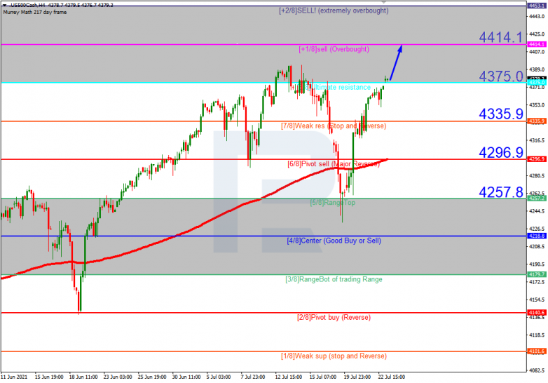 Murrey Math Lines 23.07.2021 S&P 500_H4