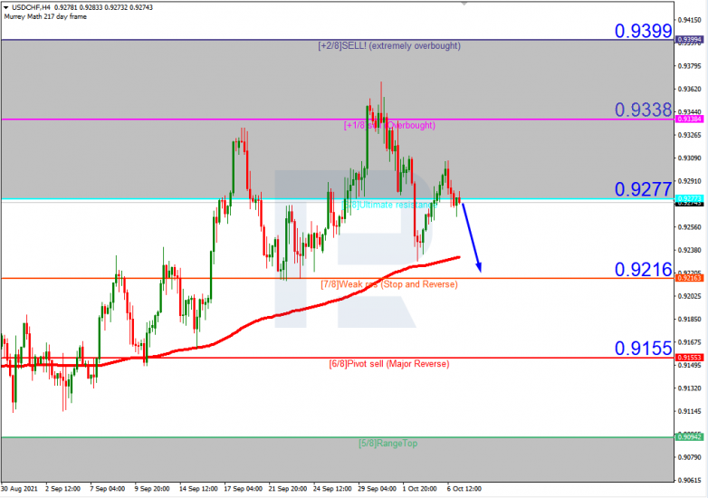 Murrey Math Lines 07.10.2021 USDCHFH4