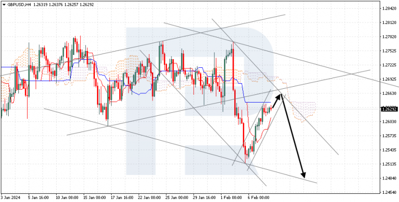 Ichimoku Cloud Analysis 08.02.2024 GBPUSD
