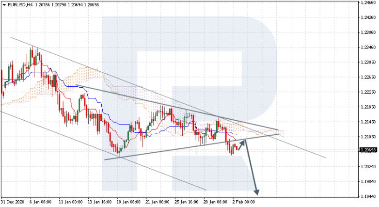 Ichimoku Cloud Analysis 02.02.2021 EURUSD