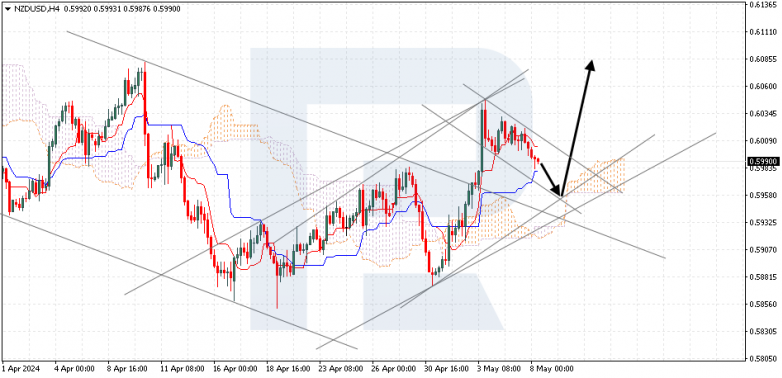 Ichimoku Cloud Analysis 08.05.2024 NZDUSD